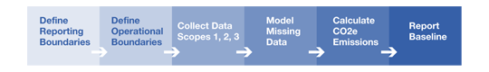 carbon audit methodology